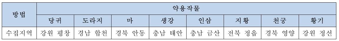 약용작물의 저장단계 시료채취 지역