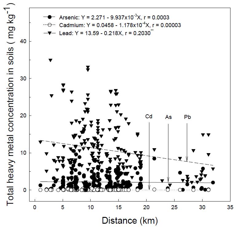 폐금속광산과의 이격거리와 토양 내 총 중금속 함량 관계 ( *, **, and *** denote p < 0.1, p < 0.05, and p < 0.01, respectively).