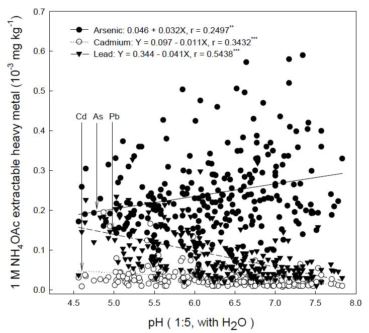 토양의 pH와 토양 내 식물이 이용 가능한 중금속 함량 관계 ( *, **, and *** denote p < 0.1, p < 0.05, and p < 0.01, respectively).