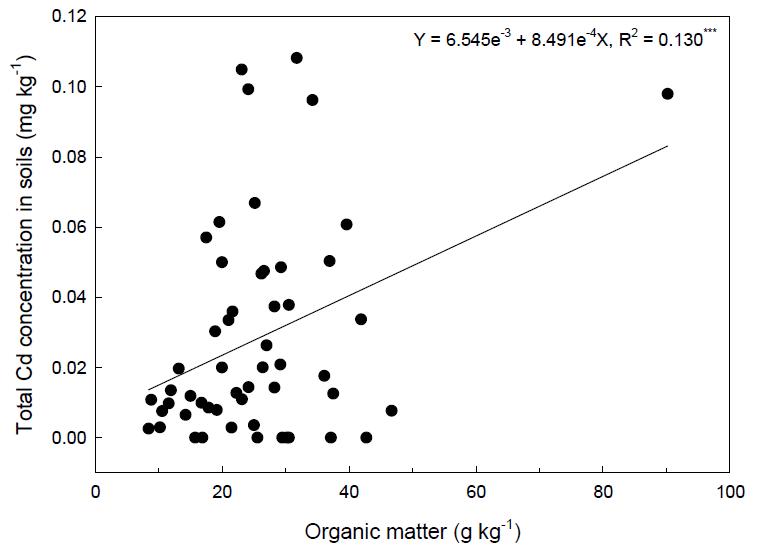 토양의 유기물 함량과 토양 내 카드뮴의 총 함량 관계
