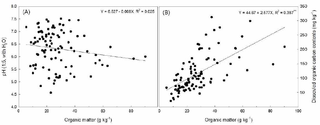토양 내 유기물 함량과 pH(A) 및 용존 유기 탄소 함량(B)의 상관관계