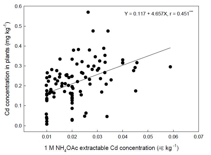 토양 내 식물 이용 가능한 카드뮴 함량과 작물 내 카드뮴 함량의 상관관계
