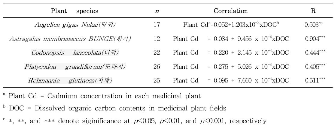 토양 내 유기물 함량 및 용존 유기탄소 함량과 각 약용작물 내 카드뮴 함량의 관계를 나타낸 선형 회귀 방정식