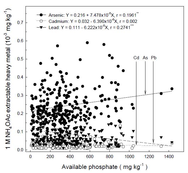 토양 내 식물이 이용 가능한 중금속 함량 과 유효인산 함량과의 상관관계