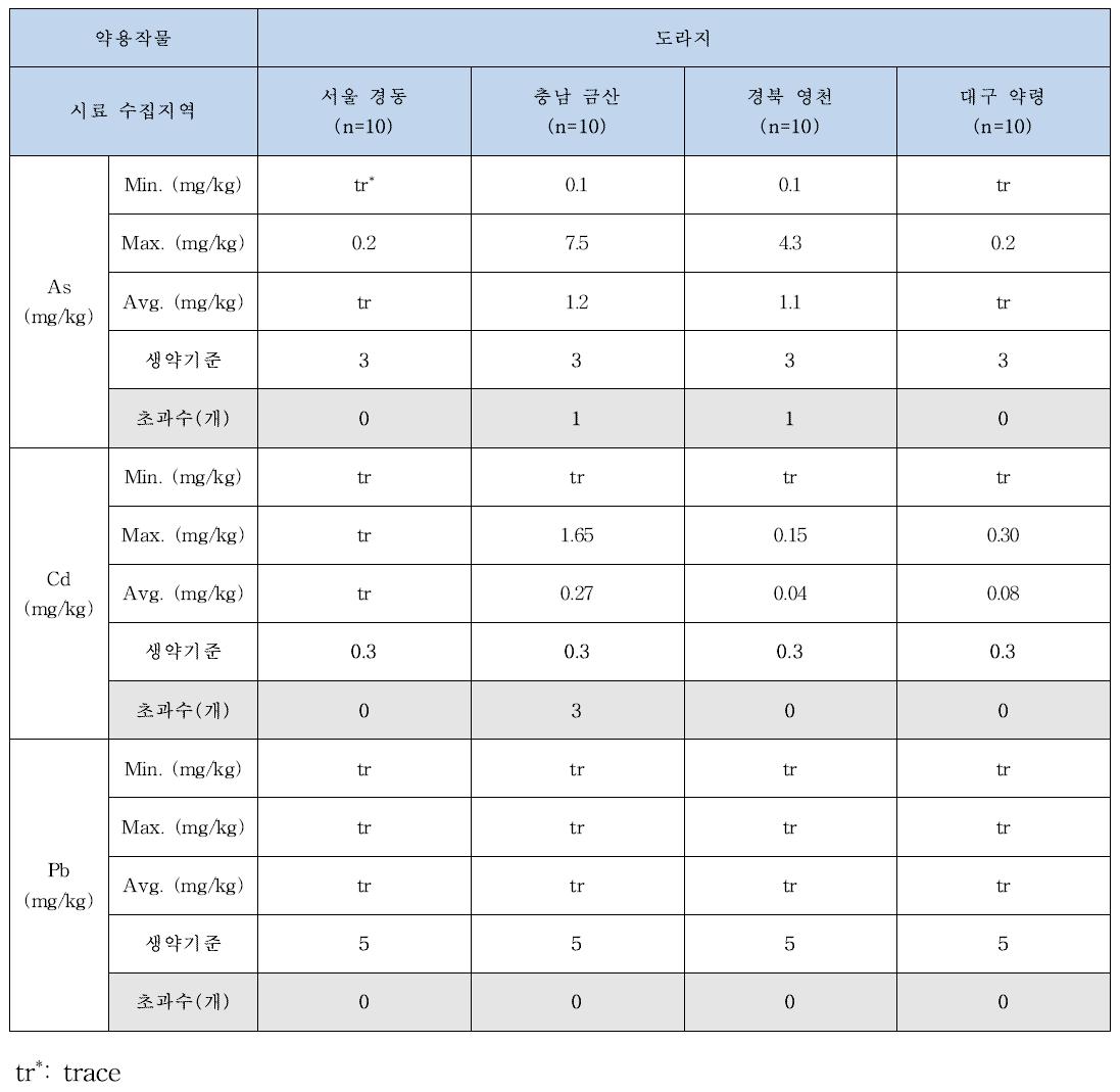 유통 및 판매단계의 수집지역에 따른 약용작물 내 중금속 함량(도라지)