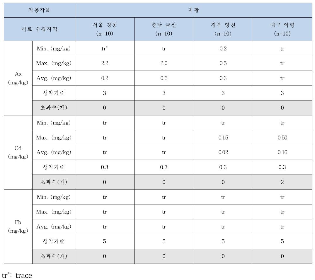 유통 및 판매단계의 수집지역에 따른 약용작물 내 중금속 함량(지황)