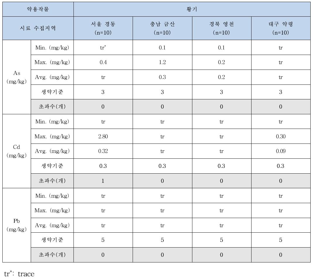 유통 및 판매단계의 수집지역에 따른 약용작물 내 중금속 함량(황기)