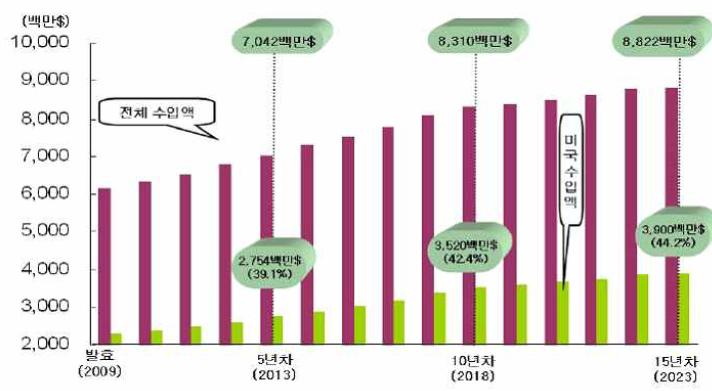 한-미 FTA 이행에 따른 주요 농축산물 수입액 변화 전망(한국농촌경제연구원, 정책연구보고 2007.5)