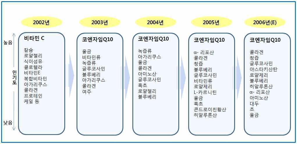 일본의 건강식품 소재별 인기 동향 (보건산업진흥원, 국내 건강기능식품 시장전망 분석, 2007)