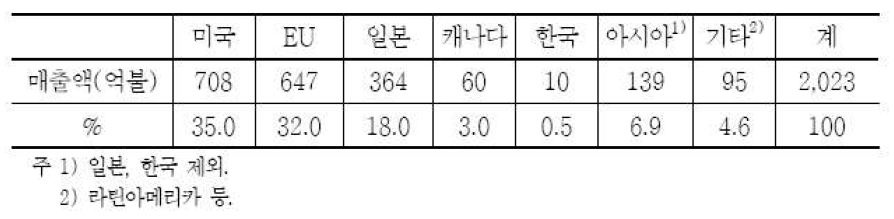 세계 건강기능식품 시장에서의 한국의 위치 (Nutrition Business Journal, 2006)