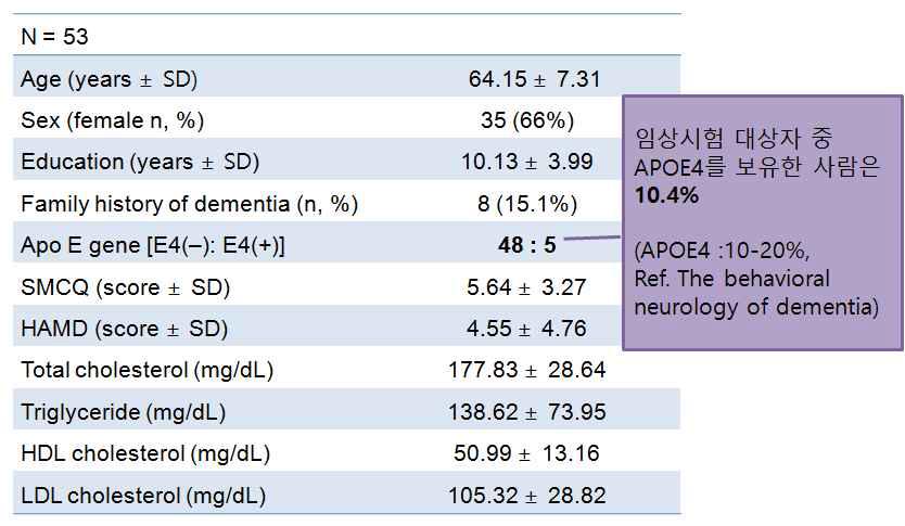 임상시험 대상자의 인구학적, 생물학적 데이터