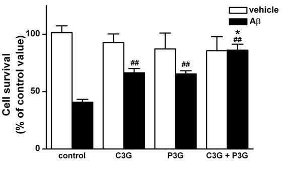 Aβ25-35에 의한 해마신경세포 사멸에 미치는 cyanidin-3-glucoside와 peonidin-3-glucoside의 억제효과 (##p< 0.01 해당 vehicle군에 대해 유의, *p < 0.05 각 C3G와 P3G에 대해 유의).