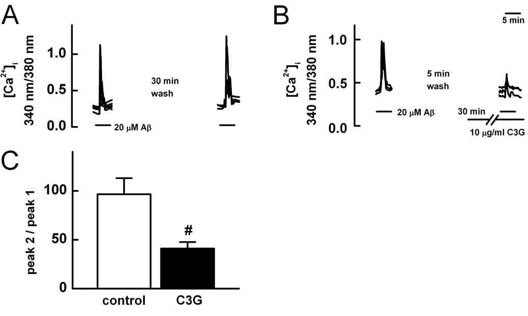 Aβ25-35에 의한 세포내 Ca2+ 증가에 대한 cyanidin-3-glucoside의 억제효과