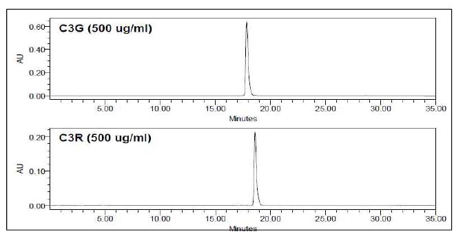 HPCCC로 분리한 C3G 및 C3R