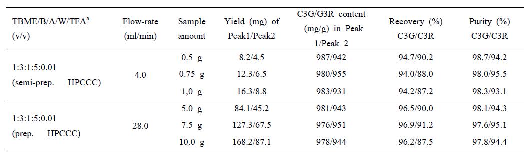 소용량 및 대용량 HPCCC에서의 C3G, C3R 분리효율 비교