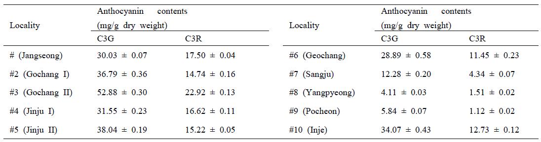 각 산지별 오디의 C3G and C3R 함량