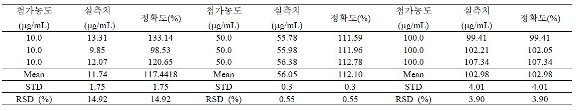 C3G 분석법의 정확성 (n = 3)