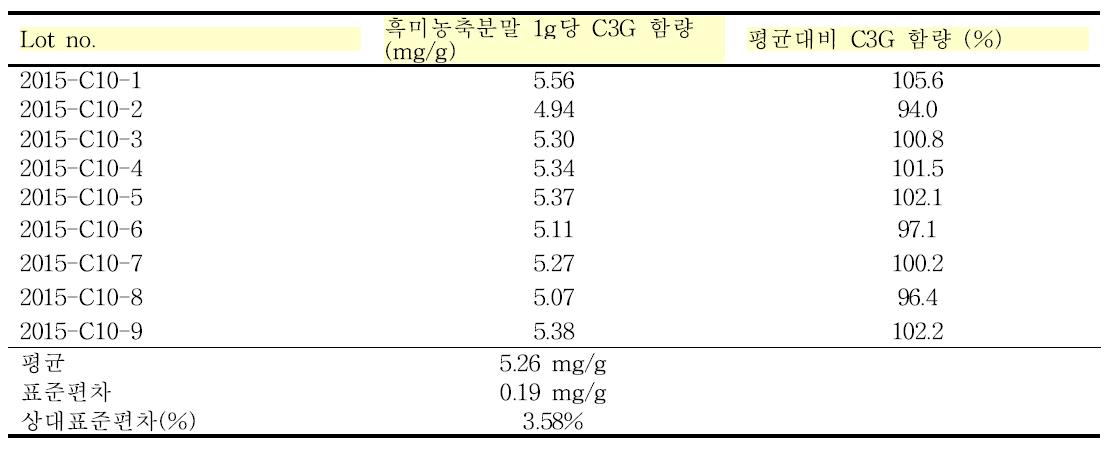 실험실규모의 소생산방법으로 제조한 흑미농축분말의 C3G 함량