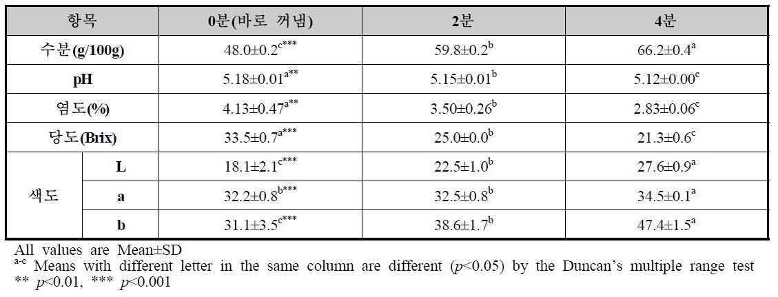 무채말랭이 볶음(3.5 mm) 침지시간별 품질 특성