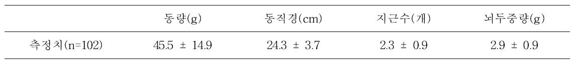 확보된 4년근 수삼의 특성조사 결과