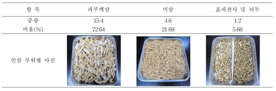 추출조건 실험용 인삼(백삼)의 부위별 조성