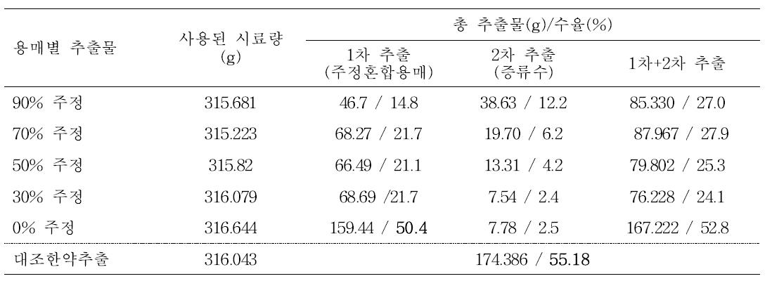 용매조건별로 얻어진 추출물량 및 수율