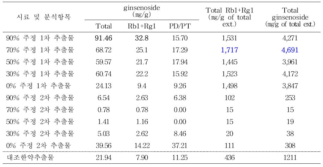 용매조건별 진세노사이드 함량 분석 결과
