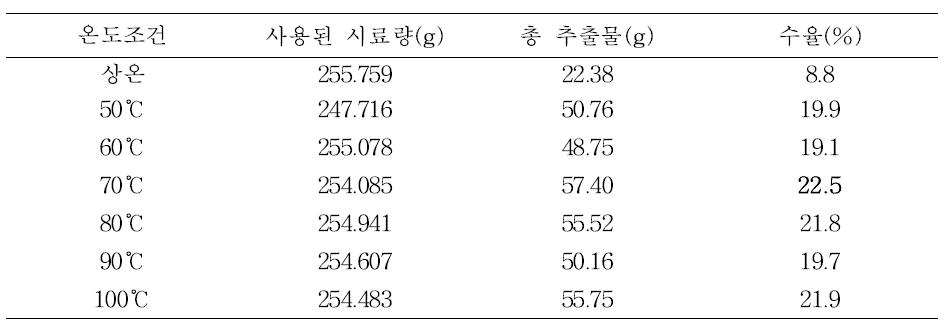 온도조건별 추출물 수득량 및 수율