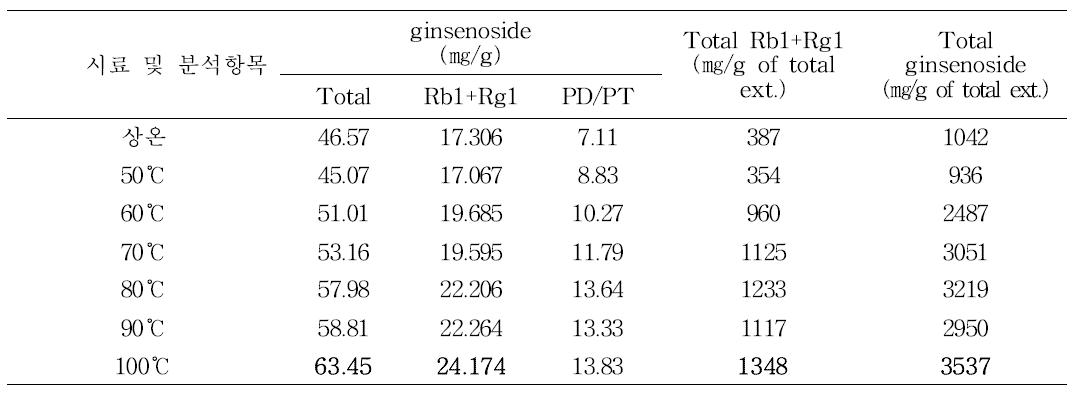온도조건별 진세노사이드 함량 분석 결과