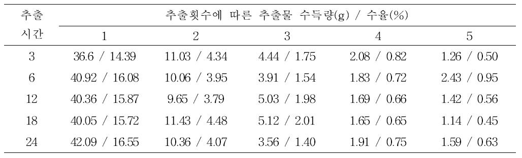 추출시간 및 반복횟수에 따른 추출물 수득량 및 수율