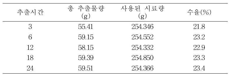 추출시간에 따른 총 추출물 수득량 및 수율