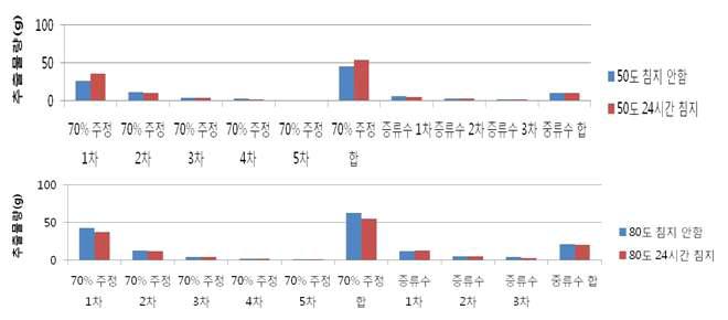 50℃(위) 및 80℃(아래)에서 사전침지여부에 따른 수율 비교