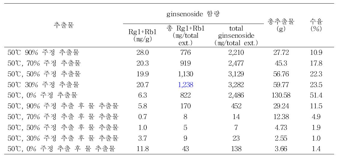 저온 추출에 따른 총 추출물 수득량, 수율 및 진세노사이드 함량