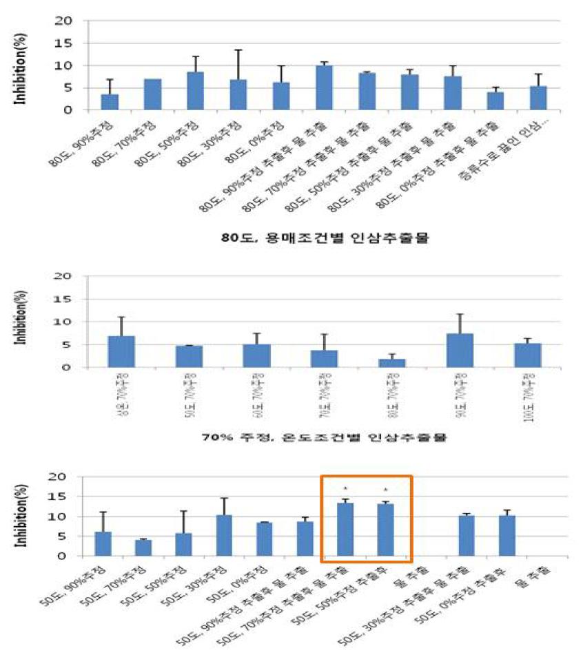 50℃ 및 80℃에서 추출된 용매조건별 및 온도조건별 인삼추출물의 아세틸콜린에스테라제 저해활성