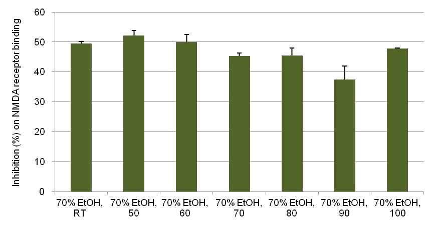 온도조건별 70% 주정추출물의 NMDA 수용체 결합저해활성