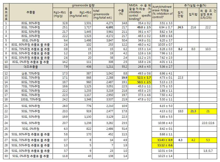 인삼 추출조건별 추출물의 실험결과 종합 비교