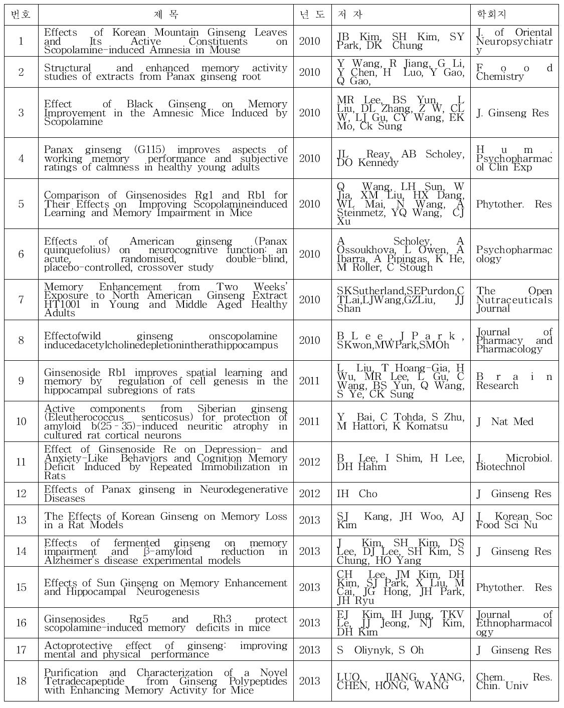 2010년 이후 확인된 인삼의 기억력개선 관련 논문