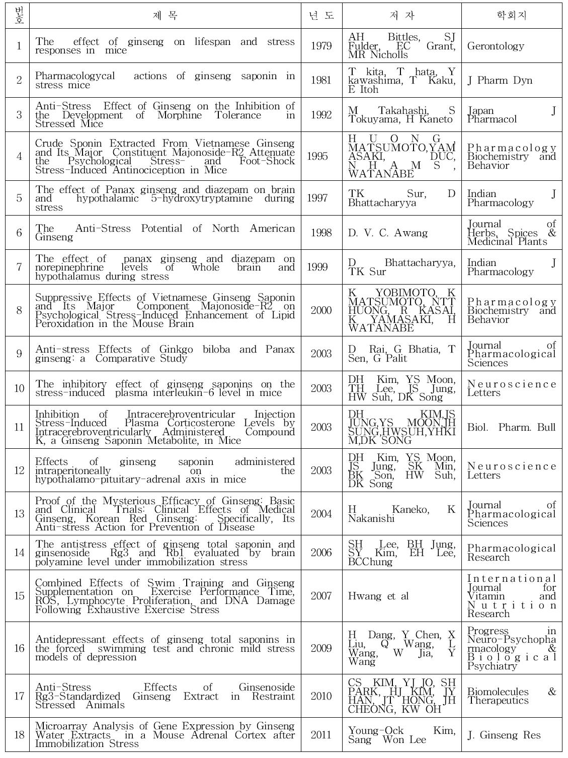 인삼의 항스트레스 효능 관련 논문