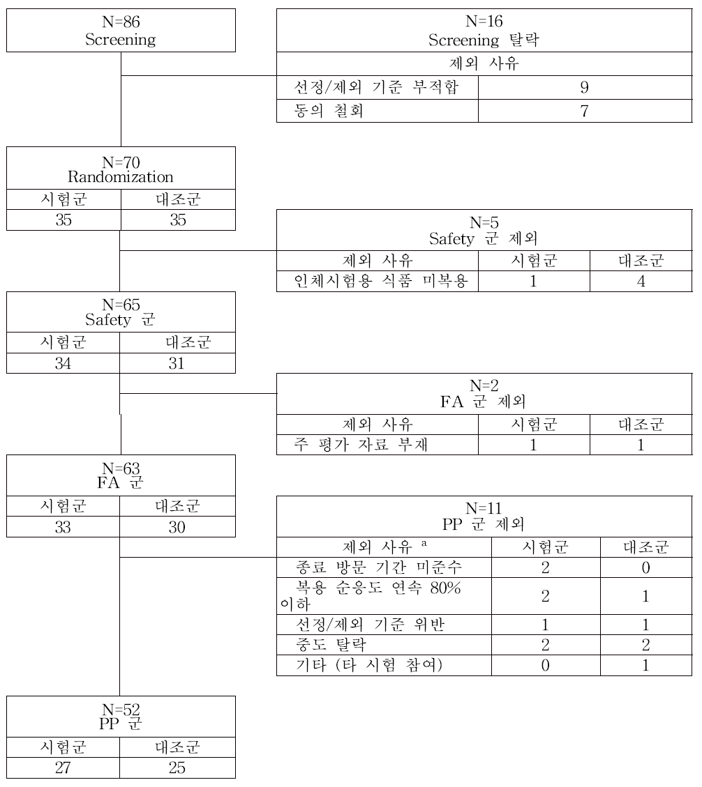 인체적용시험 대상자의 분석군 별 참여 현황