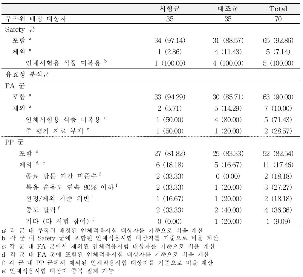 무작위 배정된 인체적용시험 대상자의 분석군 별 참여 현황