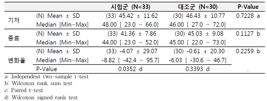 기저 시점 (0 주) 대비 종료 시점 (12 주)의 STAI 총점 변화율 (FA 군)