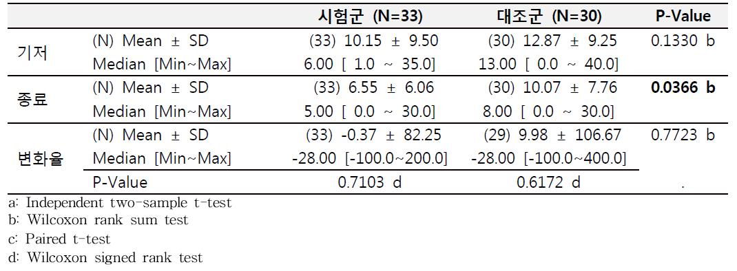 기저 시점 (0 주) 대비 종료 시점 (12 주)의 BAI 총점 변화율 (FA 군)