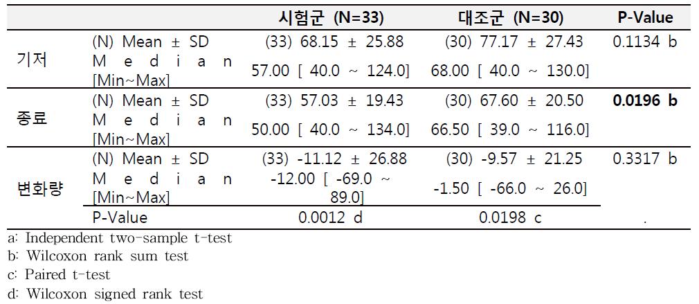 기저 시점 (0 주) 대비 종료 시점 (12 주)의 SRI 총점 변화량 (FA 군)