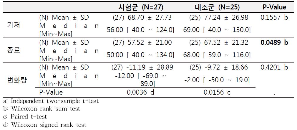 기저 시점 (0 주) 대비 종료 시점 (12 주)의 SRI 총점 변화량 (PP 군)