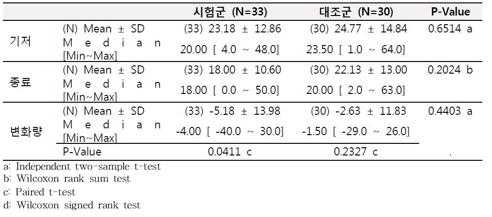 기저 시점 (0 주) 대비 종료 시점 (12 주)의 GARS 총점 변화량 (FA 군)