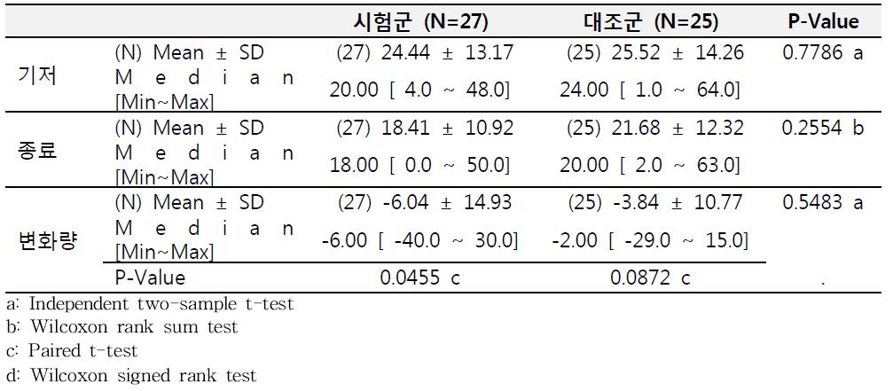 기저 시점 (0 주) 대비 종료 시점 (12 주)의 GARS 총점 변화량 (PP 군)