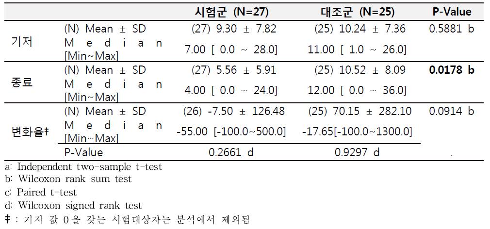 기저 시점 (0 주) 대비 종료 시점 (12 주)의 HAM-A 총점 변화율 (PP 군)