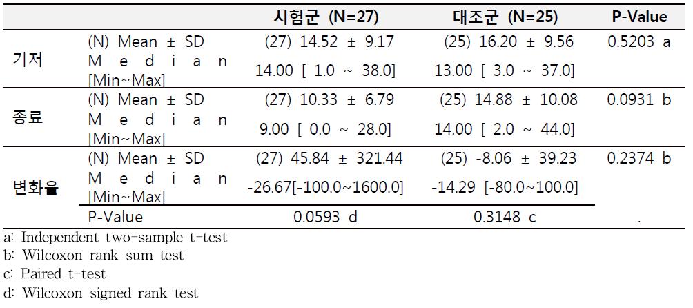 기저 시점 (0 주) 대비 종료 시점 (12 주)의 BDI 총점 변화율 (PP 군)