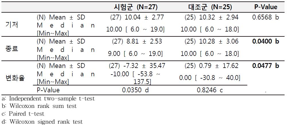 기저 시점 (0 주) 대비 종료 시점 (12 주)의 PSQI 질문 지수 수치 변화율 (PP 군)