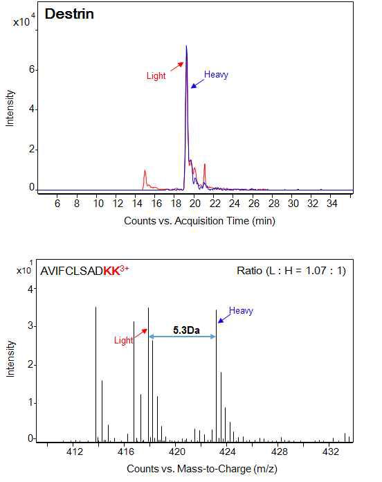 Trans-Proteomic Pipeline (TPP)를 이용한 정량 분석